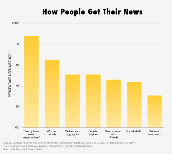 How People Get Their News - 12StoryLibrary.com